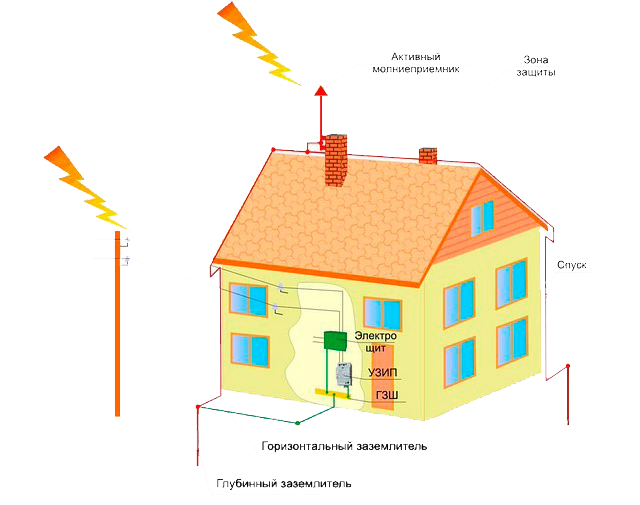 Заземление и молниезащита